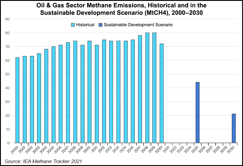 More Action Needed on Oil, Natural Gas Methane Emissions as Latest ...