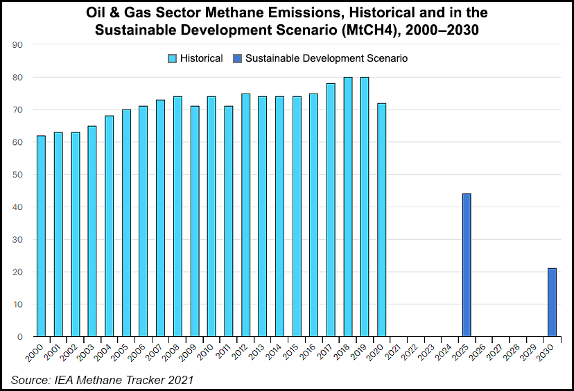 More Action Needed on Oil, Natural Gas Methane Emissions as Latest ...