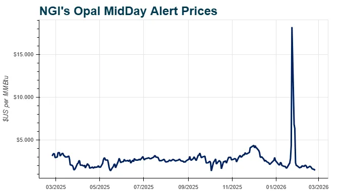 MidDay Snapshot: Natural Gas Spot Prices Slip on Easing Demand