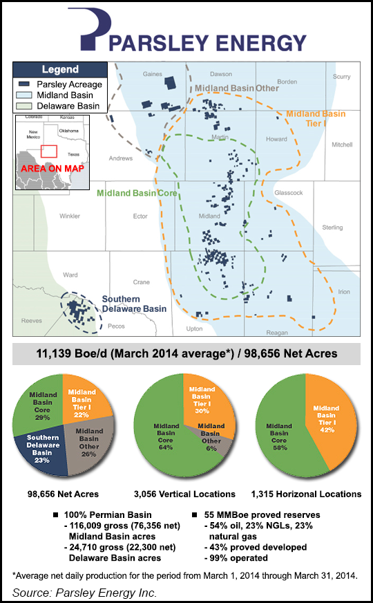 Permian PurePlay Operator Parsley Energy Defies Expectations With