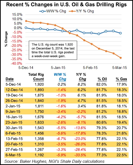 U.S. Onshore Rig Count Down 600 From Year Ago
