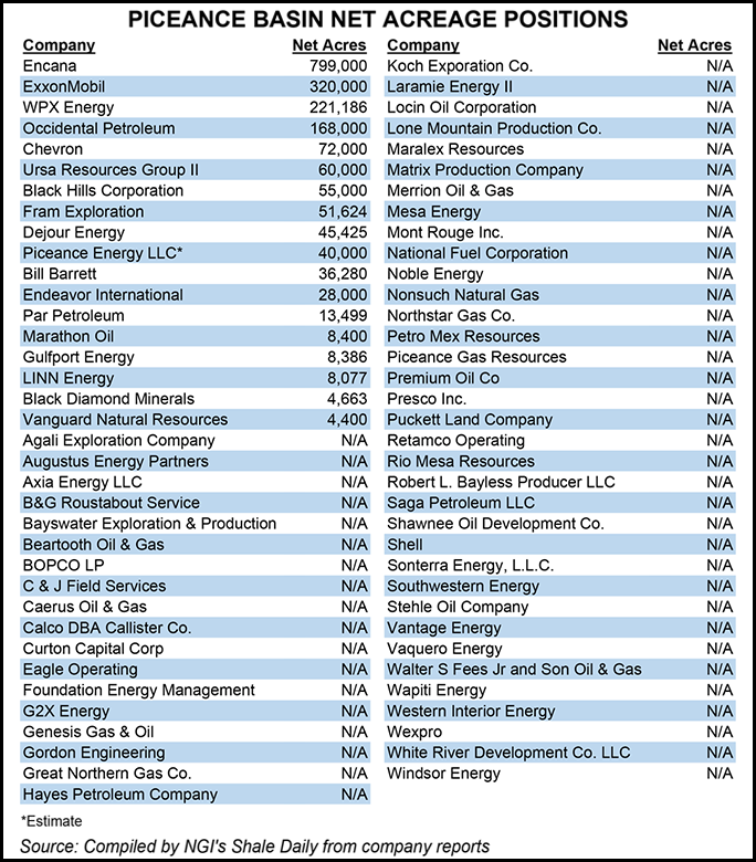 WPX to Partner in Piceance with GastoMethanol Specialist