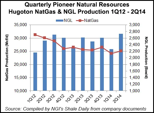 Pioneer Selling Hugoton Portfolio to Linn, Barnett Assets to Second Buyer