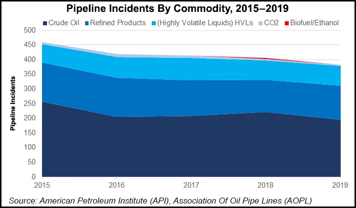U.S. Pipeline Safety Report Reveals Fewer Incidents, More Infrastructure
