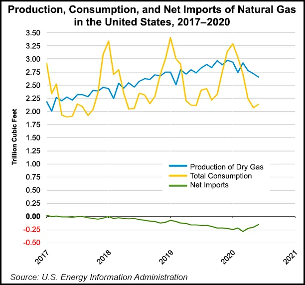 Power Burns Drive Record U.S. Natural Gas Consumption for June Despite ...