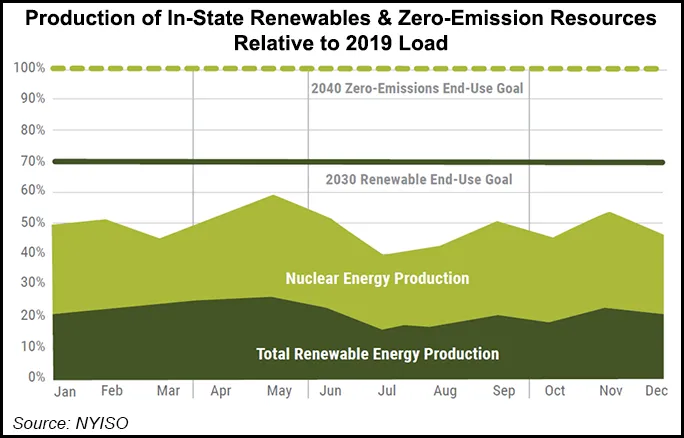 New York ISO Outlines Enhancements Needed Amid Call for Fossil Fuel ...
