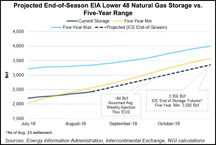Traders Ignore Weather, Send September Natural Gas Lower as Expirations ...
