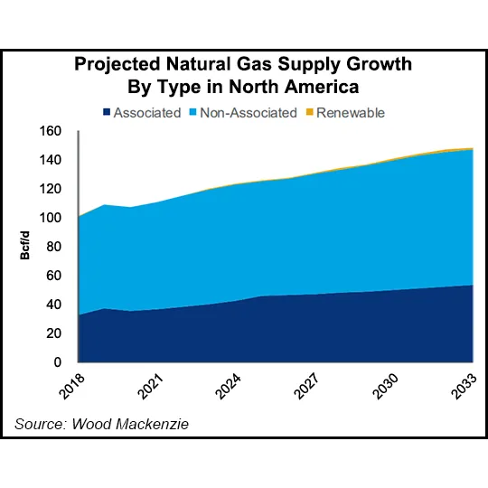 LNG Exports Seen Boosting North American Natural Gas Demand Through ...