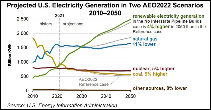 Higher Natural Gas Prices, Less Production Without Infrastructure ...