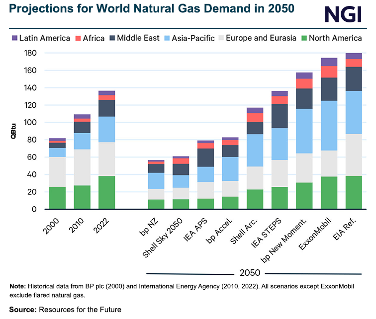 What Will Natural Gas Demand Look Like in 2050? It Depends