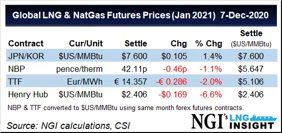 LNG Recap: U.S. Feed Gas Deliveries Hit High Gear as Spreads to Asia ...