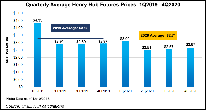 Henry Hub Natural Gas to Average $3.11 in 2019, Says EIA