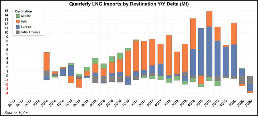 Latin America Sees Sharpest Decline in LNG Imports Amid Pandemic, Data Show