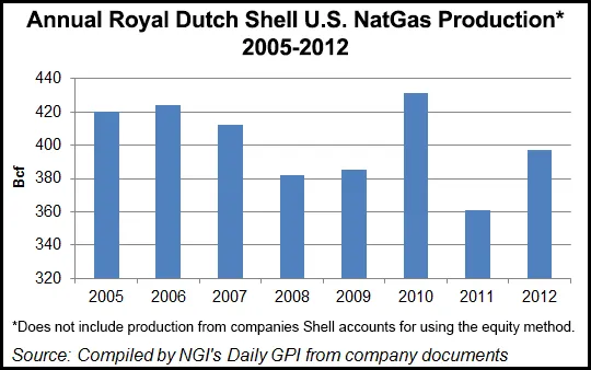 Shell Daily Production Shell Certain of Natural Gas, Less Certain of Shale
