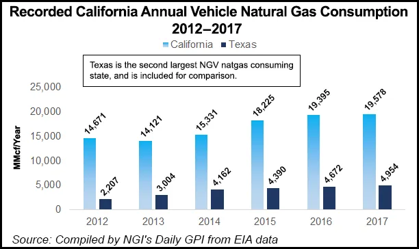 SoCalGas Revs Up Near-Zero Emission Natural Gas Engines