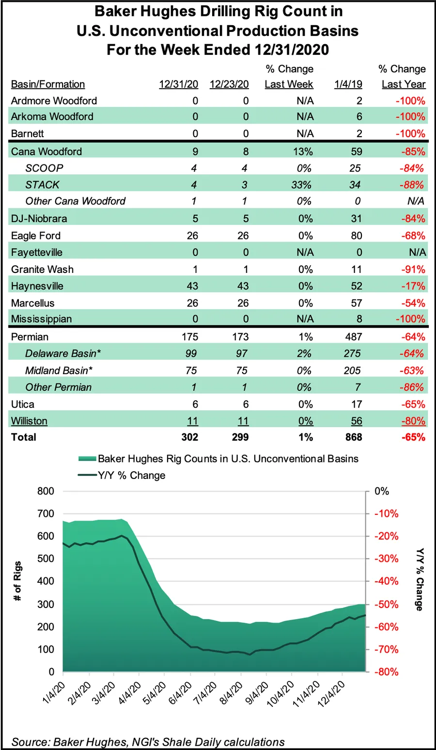 Permian Adds Rigs as U.S. Oil Patch on the Rise to Close Out 2020