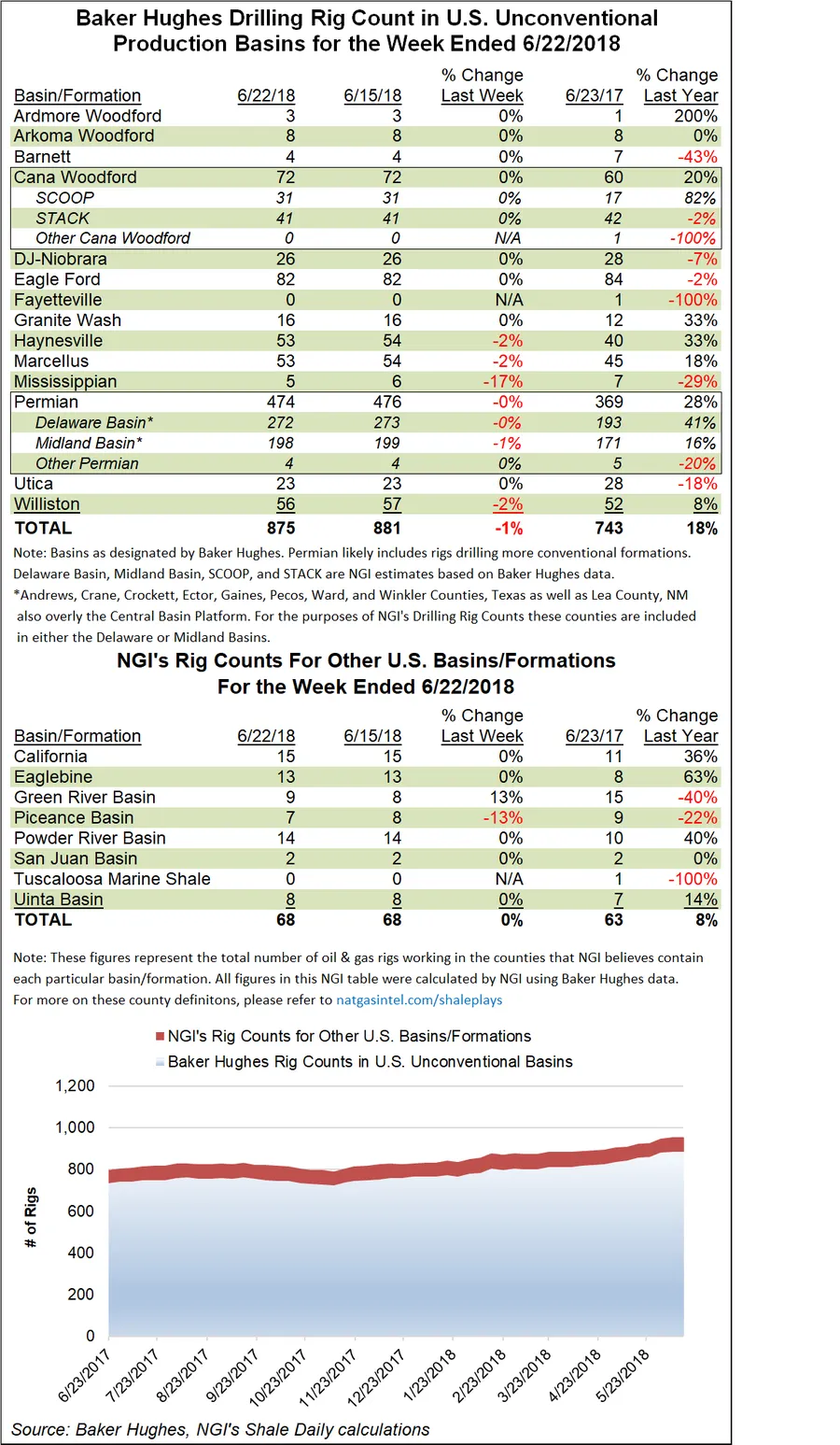 Natural Gas Declines Drive U.S. Rig Count Lower as OPEC Spurs Oil Markets