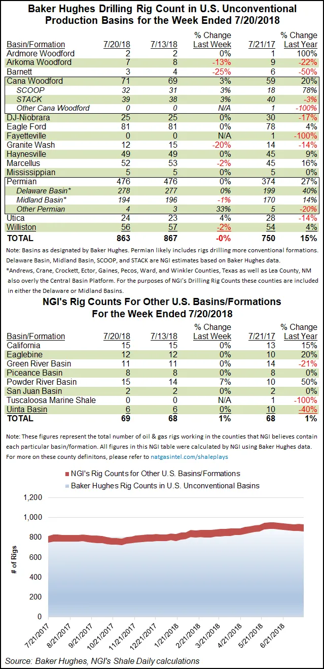 U.S. Rig Count Pulls Back as Oil Leads Decline, Says BHI