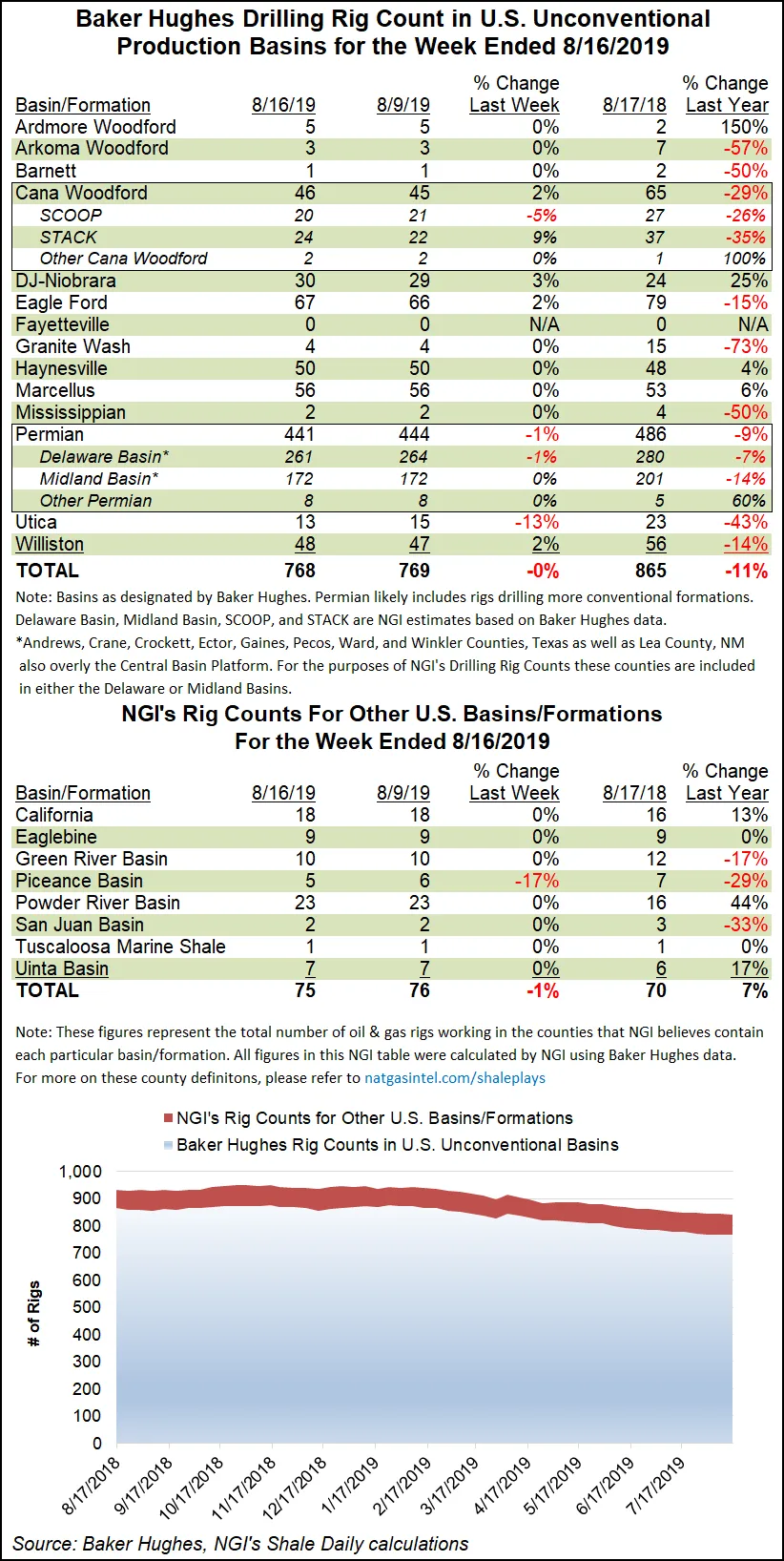 U.S. Oil Count Up, Natural Gas Rigs Down in Latest Baker Hughes Tally