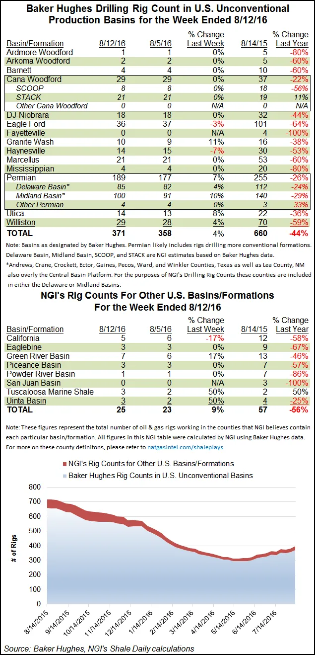 U.S. Rig Count Decline Moderates, Still Further to Fall