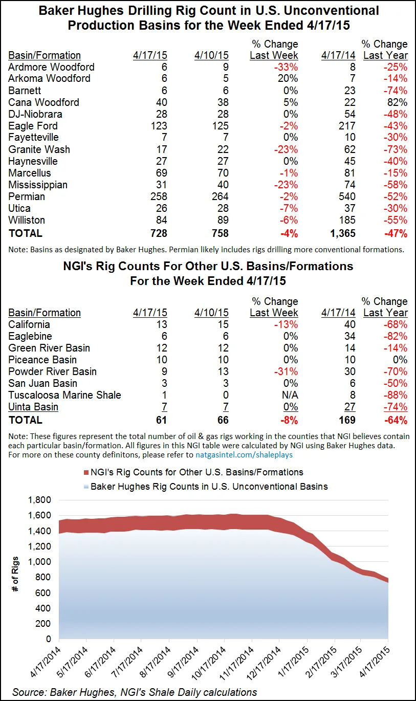 Analysts See Bottom Nearing on Rig Count Decline