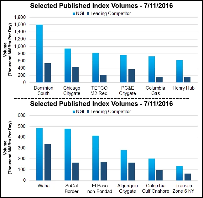 Subscriber Notice Regarding NGI's Market-Leading Natural Gas Price Indexes