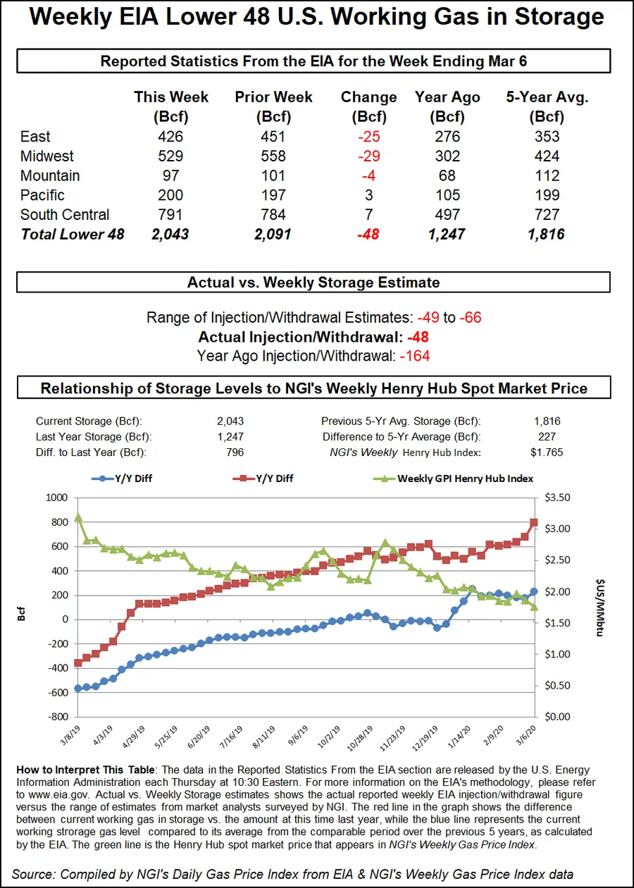 More Volatility for Natural Gas Futures as Markets Weigh Coronavirus ...