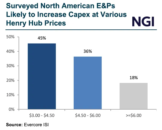 North American Upstream Capex Inching Up, with Discipline and ...