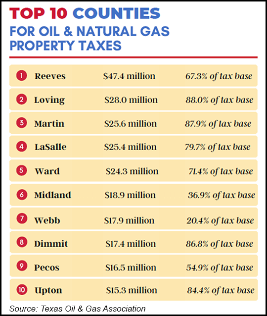 Permian, Eagle Ford Counties and School Districts Top Texas Property ...
