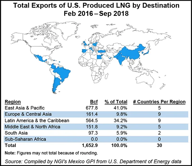 U.S. Natural Gas Exports to Mexico Surge 11% in First Nine Months of 2018