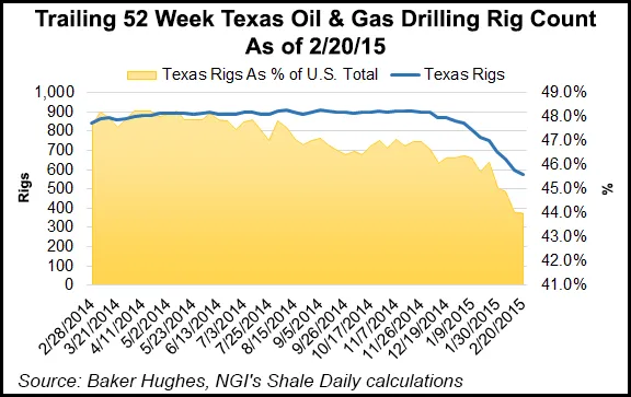 Texas Rig Count, Permitting, Completions Falling