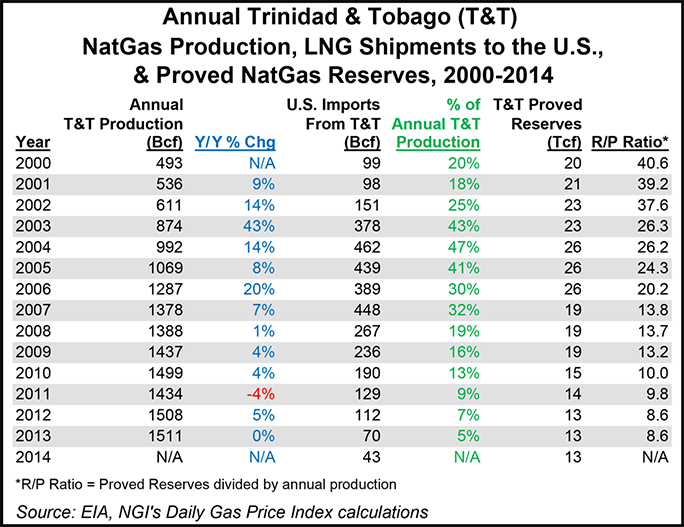 LNG Breadbasket Trinidad & Tobago Facing Production Challenges