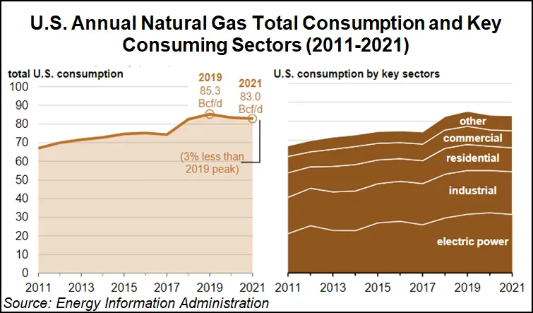 U.S. Power Sector Consumed Less Natural Gas in 2021, but Demand Seen ...