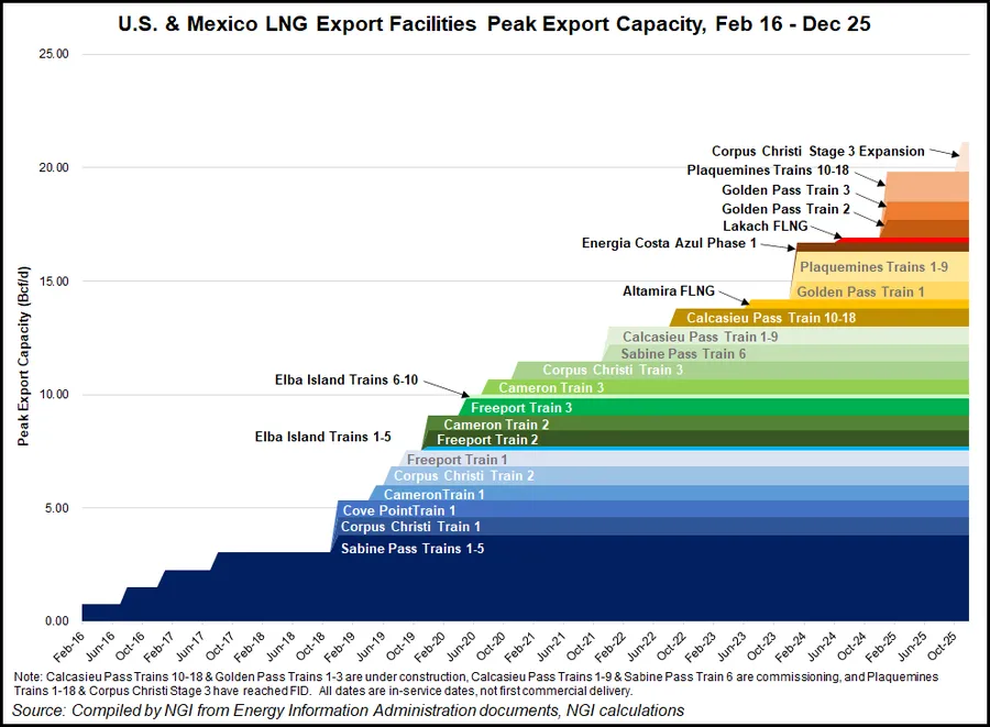 Emerging LNG Projects Forecast to Push U.S. Natural Gas Exports to 13.3 ...