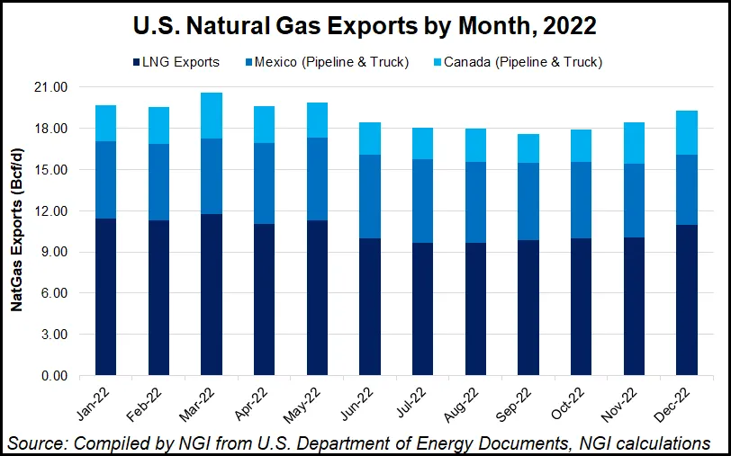 LNG Shipments Continued to Outpace Other U.S. Natural Gas Exports in 2022