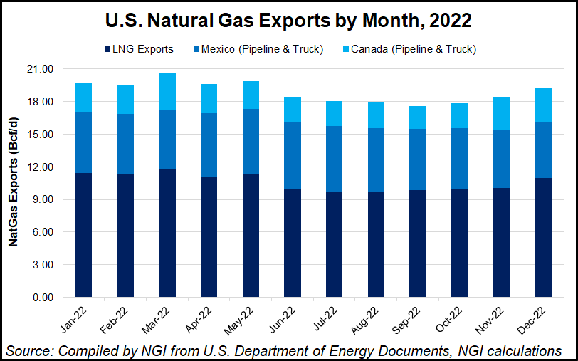 LNG Shipments Continued to Outpace Other U.S. Natural Gas Exports in 2022