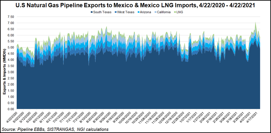 Mexico Natural Gas Market Spotlight: As Peak Season Approaches, All ...