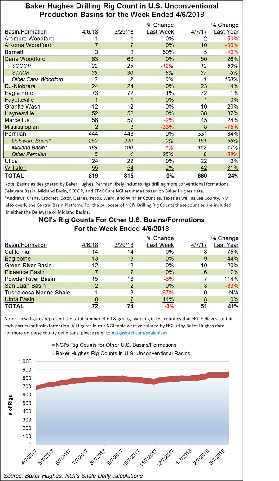 Unconventional Rigs Oil Gains Push BHI's U.S. Drilling Tally Over 1,000-Rig Mark