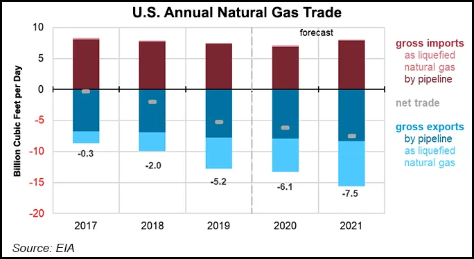 Demand Slowdown Outpacing Natural Gas Production Decline, Keeping Lid ...