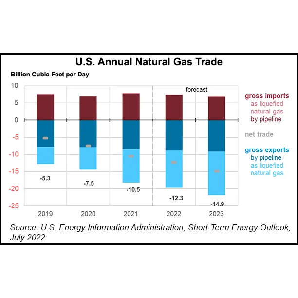 Pipeline Natural Gas Exports to Mexico Seen Rising in 2022, 2023