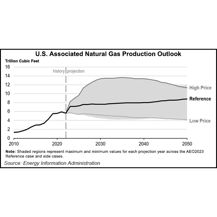 EIA Forecasts Associated Natural Gas Output to Increasingly Drive ...