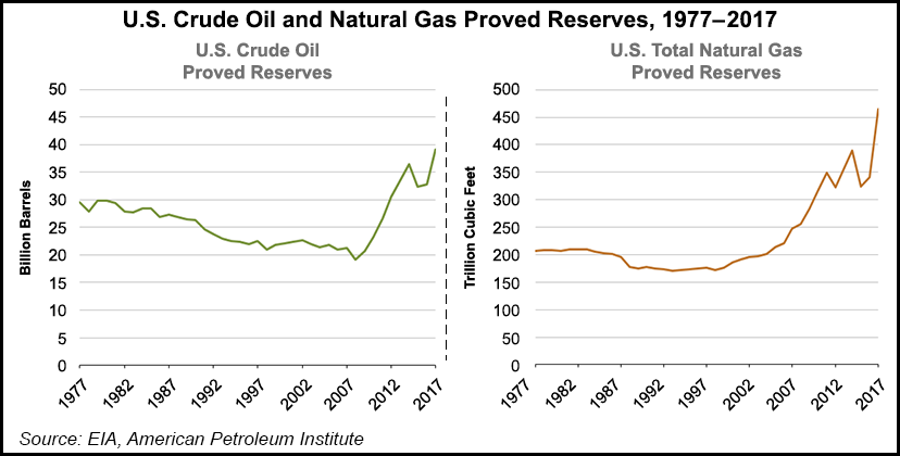 U.S. Natural Gas, Oil Proved Reserves Reached Record Highs in 2017 ...