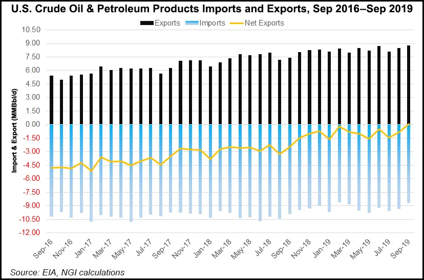 U.S. Net Petroleum Exporter in September, Says EIA