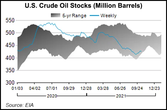 Domestic Oil Stocks Dip as Petroleum Demand Roars Back, Output and ...
