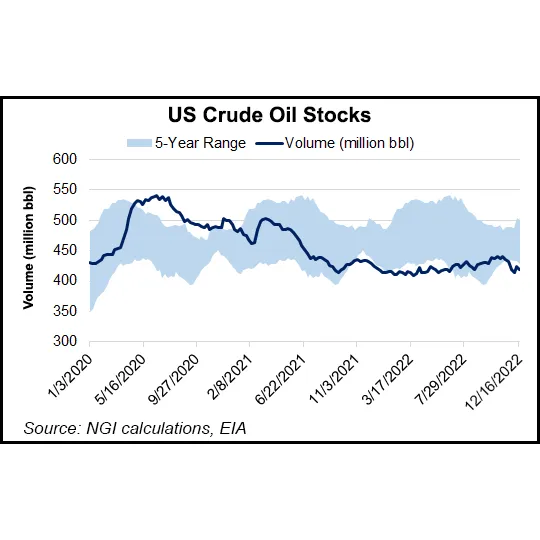 Domestic Crude Production Flat as Petroleum Demand Edges Higher