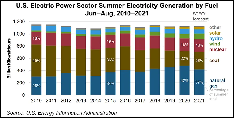 Pricier Natural Gas to Generate Less U.S. Power This Summer, EIA Says