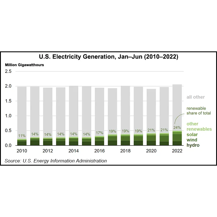 Wind, Solar Boosting Renewables’ Increasing Share of Electricity Generation