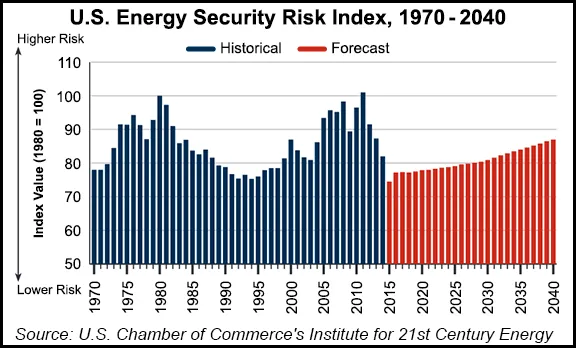 Shale 'Unquestionably' Helped Cut U.S. Energy Security Risk for Third ...