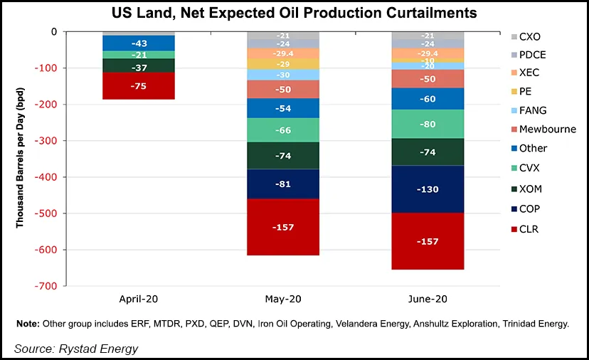 Global Oil Supply Cuts Now Seen Reaching 17 Million b/d in 2Q