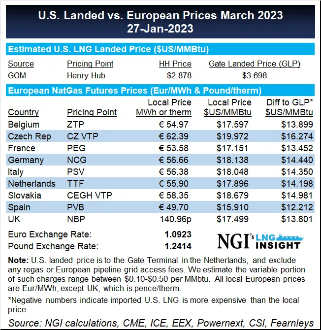 U.S. Natural Gas Prices Hit Lowest Point Since 2021 – LNG Recap